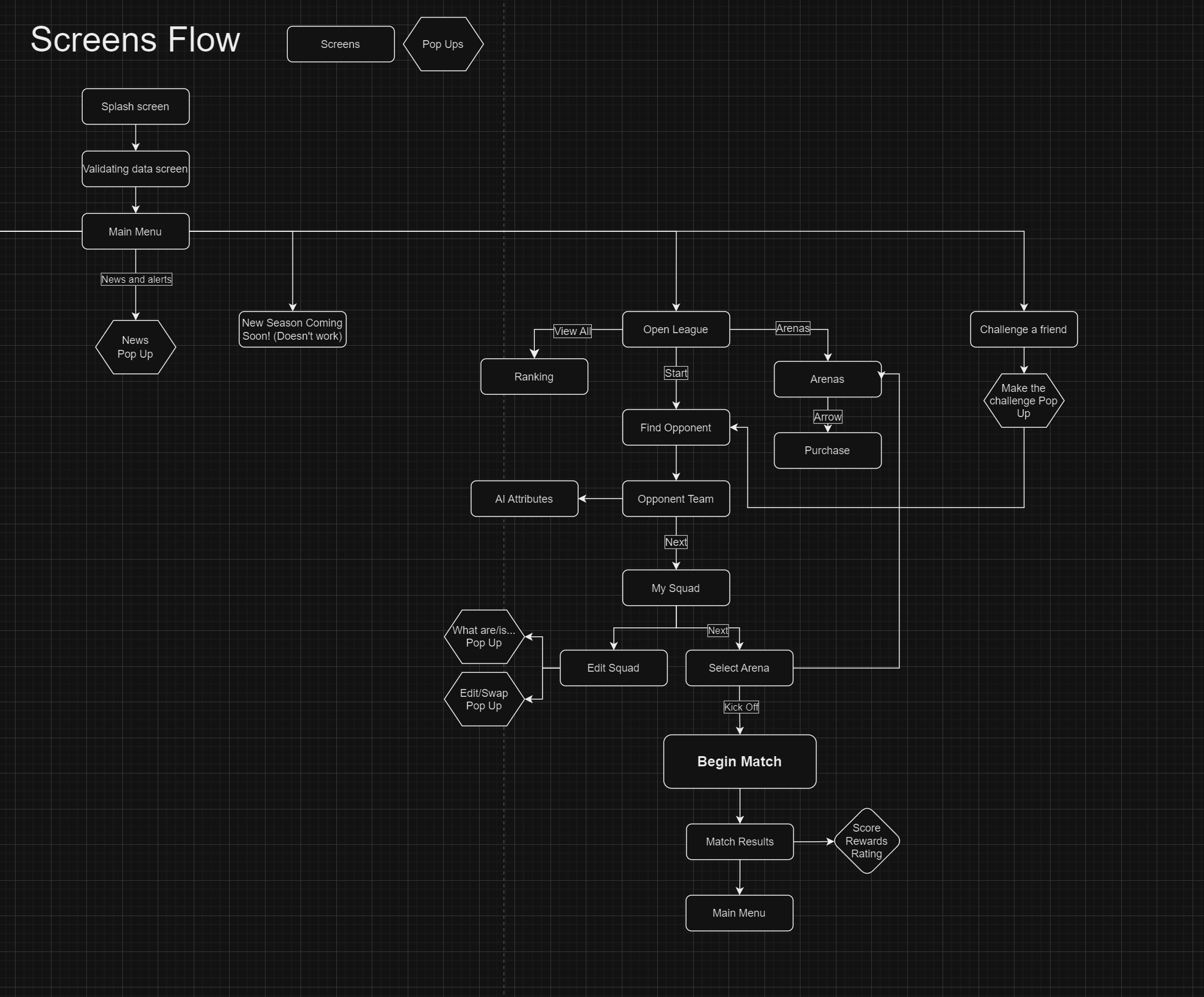 Game loop and UI flow planning diagram
